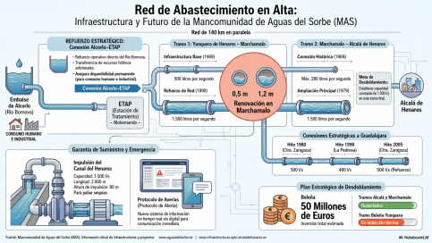 Estrategias de seguridad hídrica de la MAS en el Corredor del Henares
