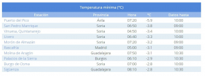 Molina de Aragón y Sigüenza, entre los puntos más fríos del país este domingo