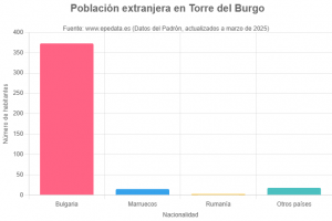 Torre del Burgo tiene el mayor porcentaje de extranjeros de España, en su mayoría búlgaros